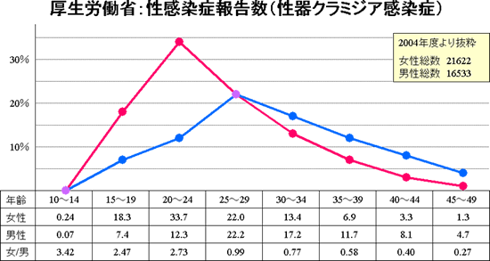 クラミジア感染者数